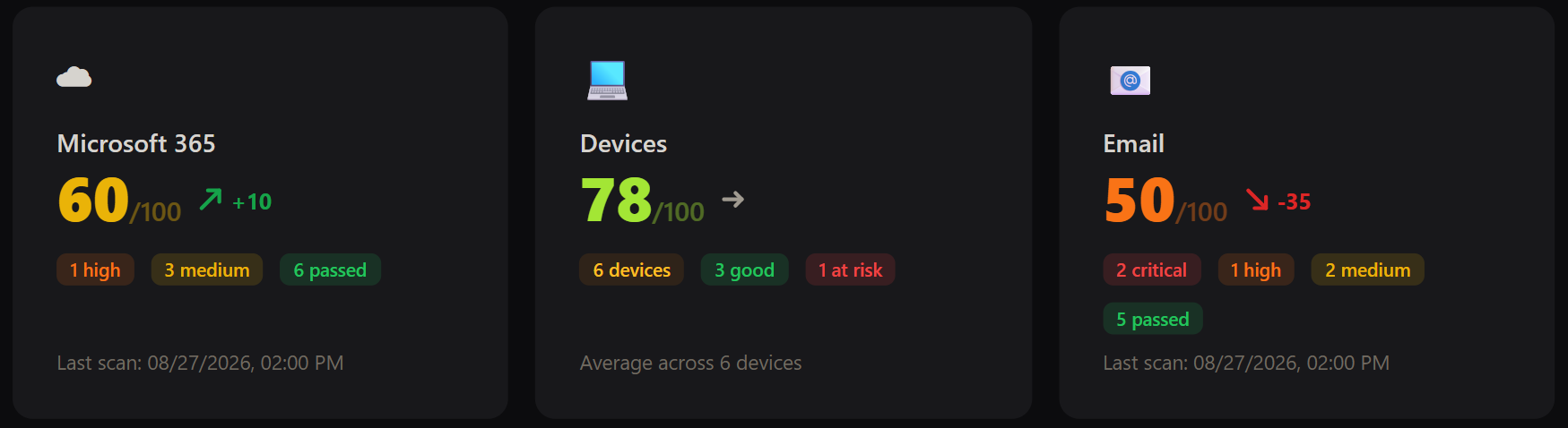 PosturIQ dashboard showing Microsoft 365, device, and email security scores with prioritized findings.